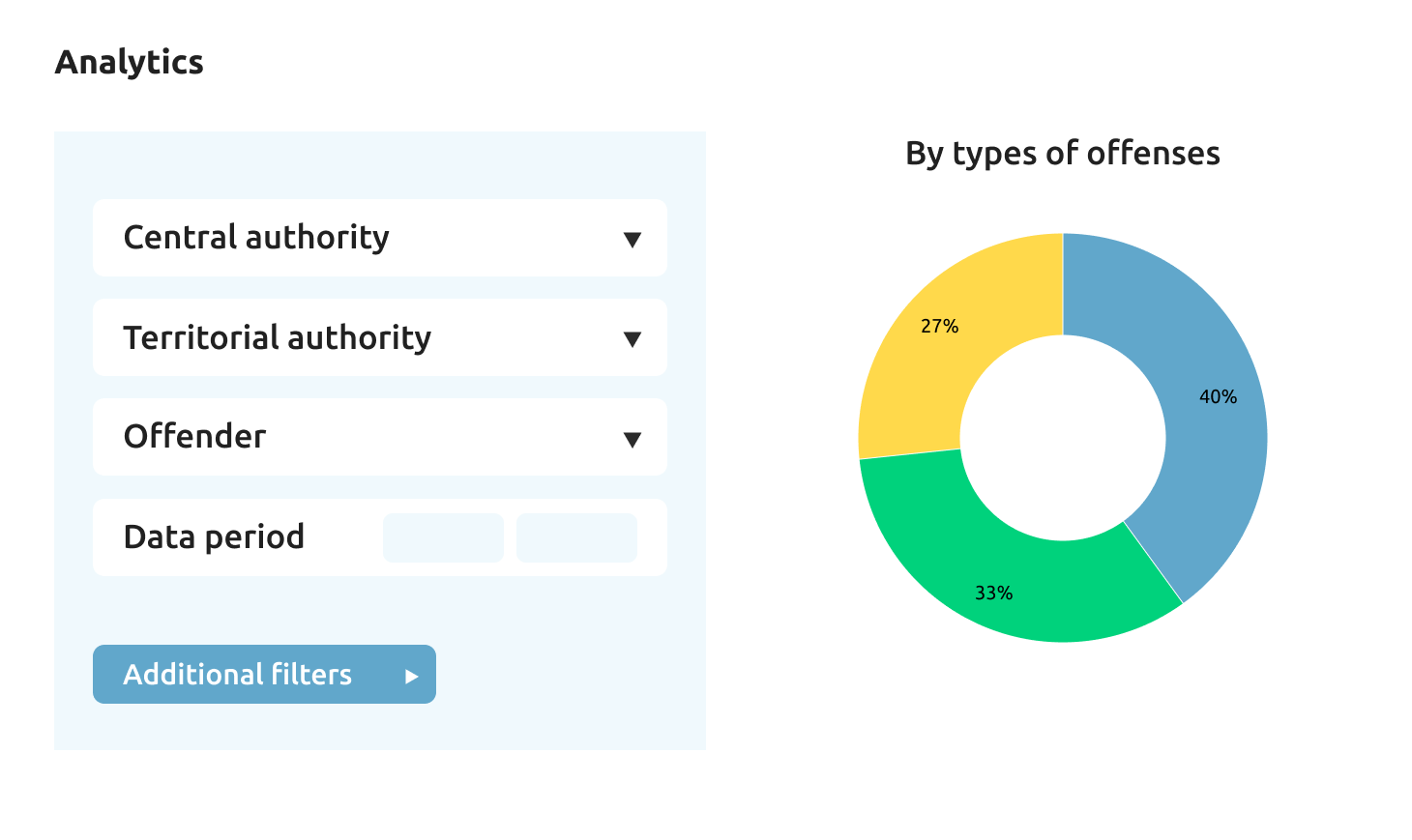 Analytics module on the Unified Whistleblower Reporting Portal.