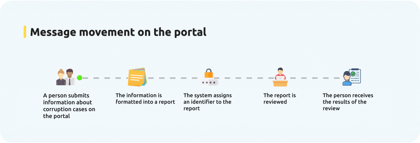 Message movement on the Unified Whistleblower Reporting Portal. 