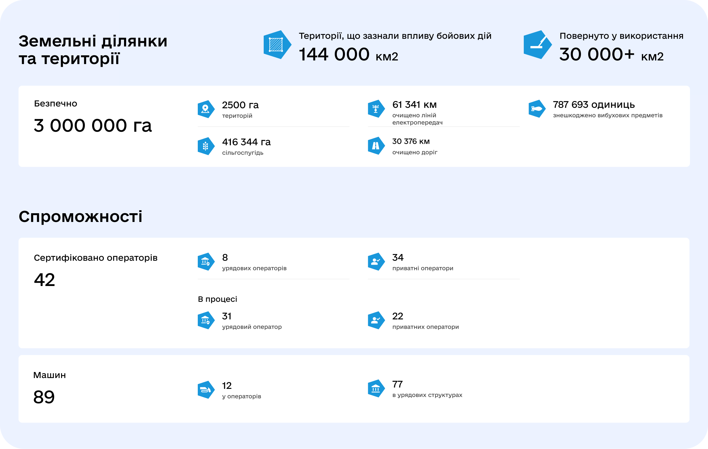 Блок аналітики, що відображає прогрес розмінування